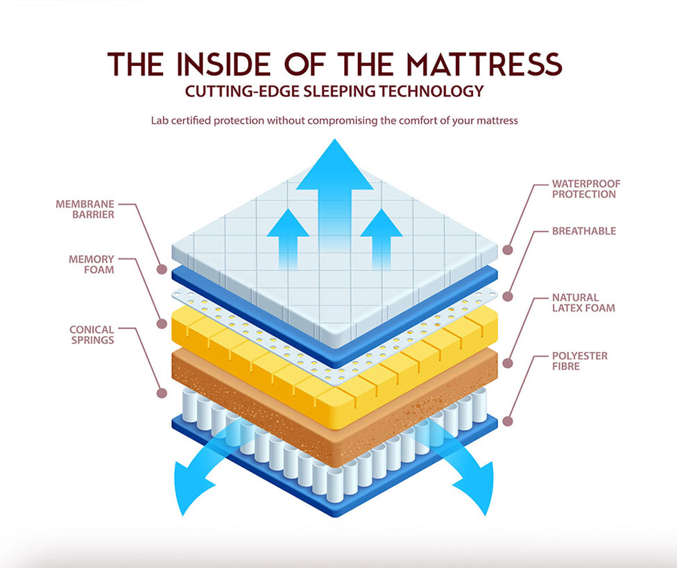 Matzon Inside of the Mattress